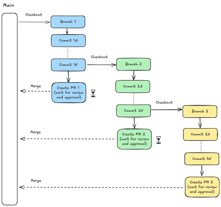 stacked-pr-sequence-diagram