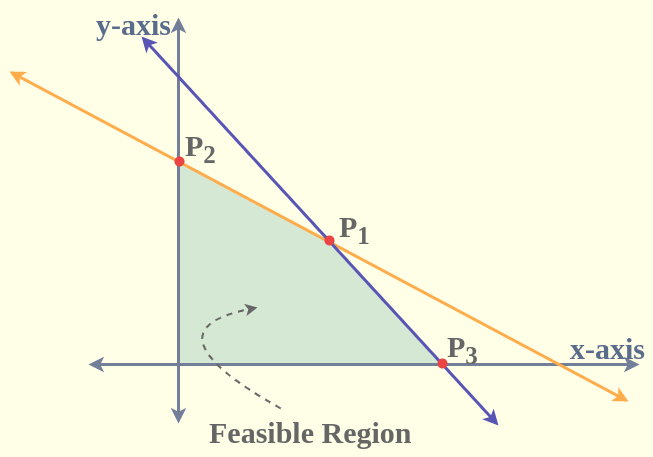 constraints-feasible-region
